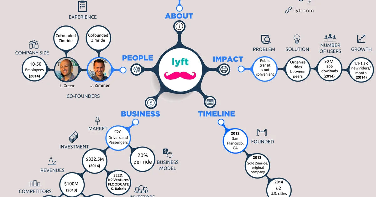 Lyft Auto Defect Class Action Lawsuits